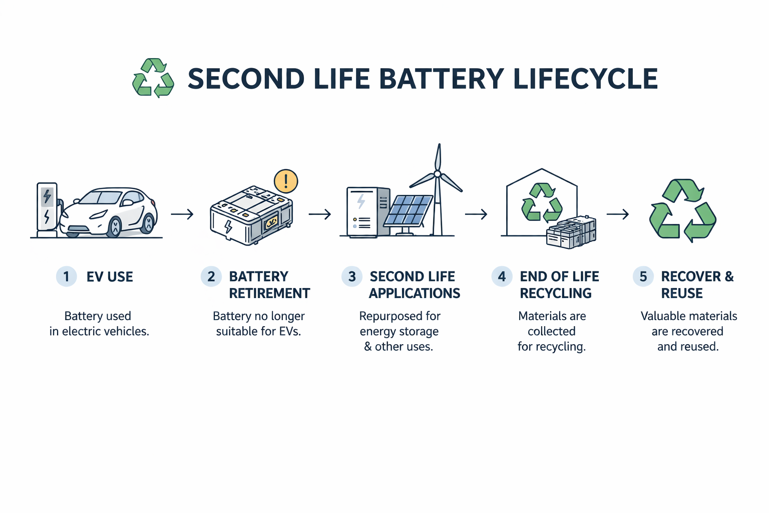 Second-life battery lifecycle illustration